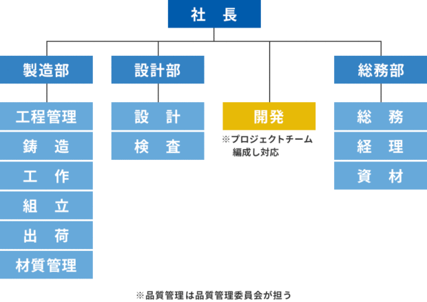 株式会社松田ポンプ製作所 組織図